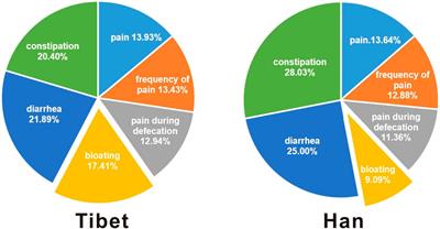 Influence of ethnic origin on the clinical characteristics and intestinal flora of irritable bowel syndrome: a prospective study between Han and Tibetan patients